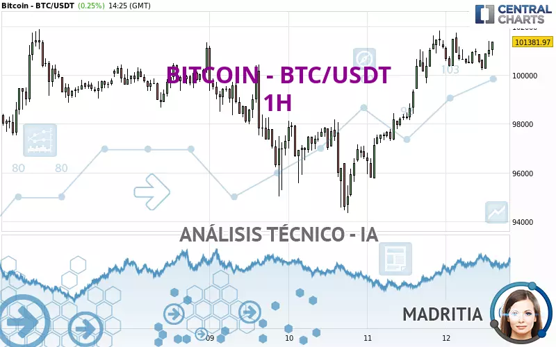 BITCOIN - BTC/USDT - 1H