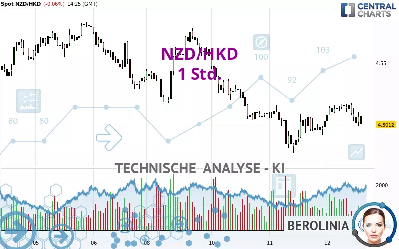 NZD/HKD - 1H