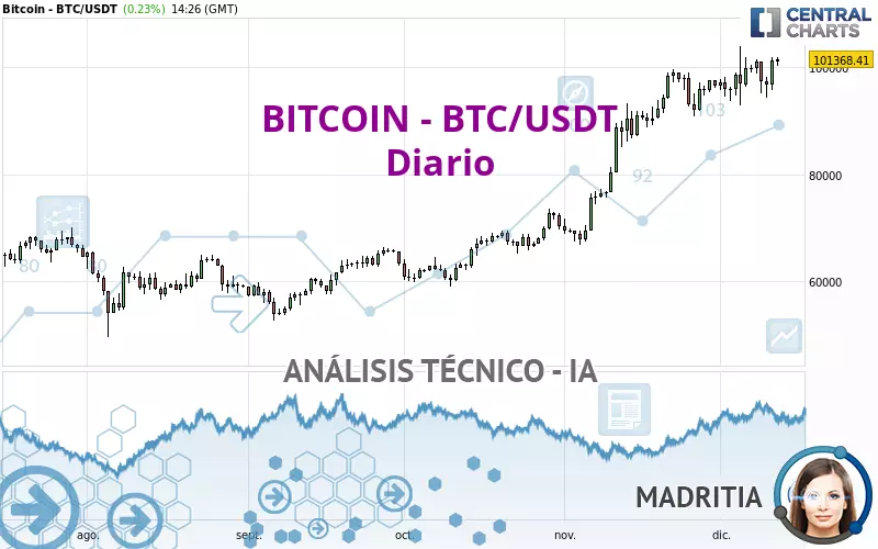 BITCOIN - BTC/USDT - Giornaliero