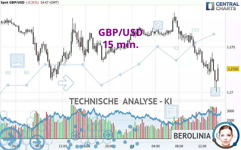 GBP/USD - 15 min.