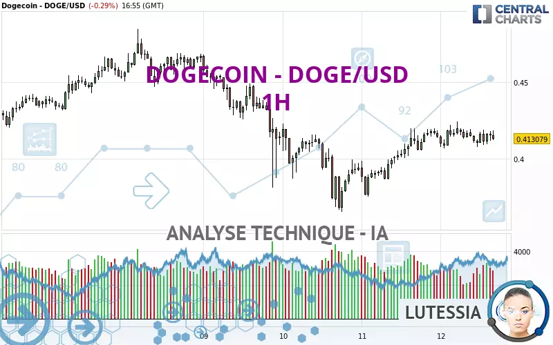 DOGECOIN - DOGE/USD - 1H