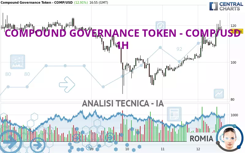 COMPOUND GOVERNANCE TOKEN - COMP/USD - 1H