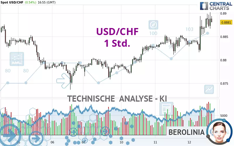 USD/CHF - 1H