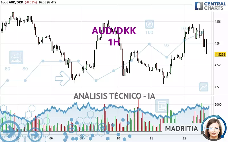 AUD/DKK - 1H