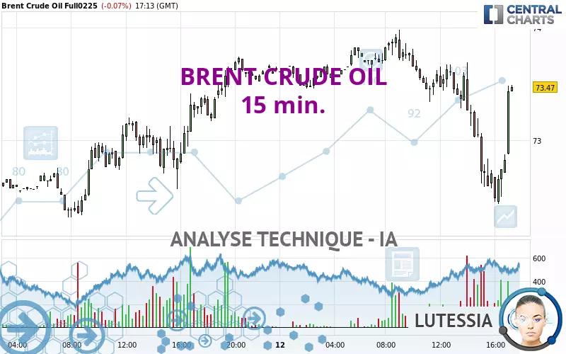 BRENT CRUDE OIL - 15 min.