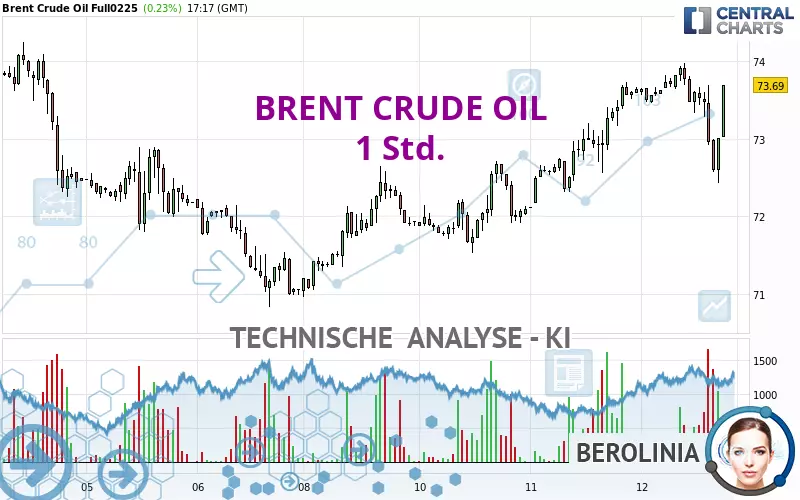 BRENT CRUDE OIL - 1 uur