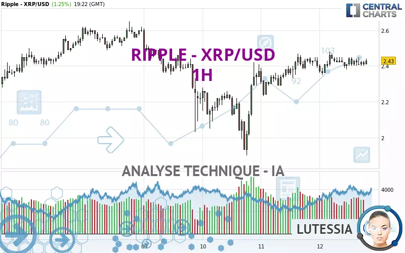 RIPPLE - XRP/USD - 1 uur