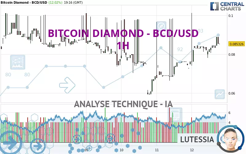 BITCOIN DIAMOND - BCD/USD - 1H