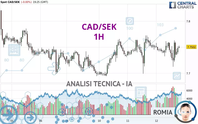 CAD/SEK - 1H