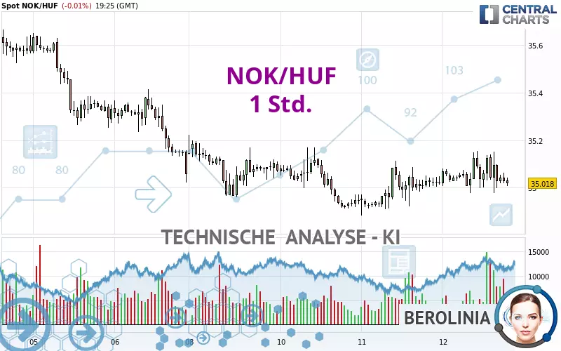 NOK/HUF - 1 Std.