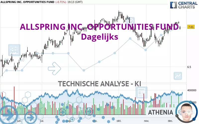 ALLSPRING INC. OPPORTUNITIES FUND - Dagelijks