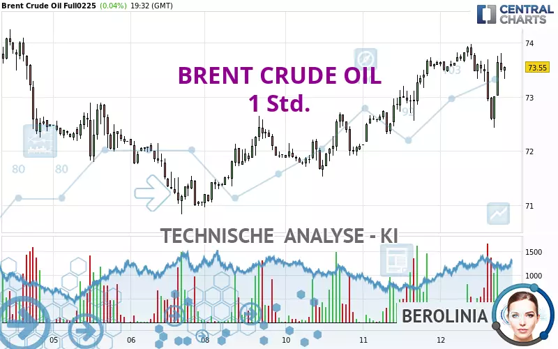 BRENT CRUDE OIL - 1 uur