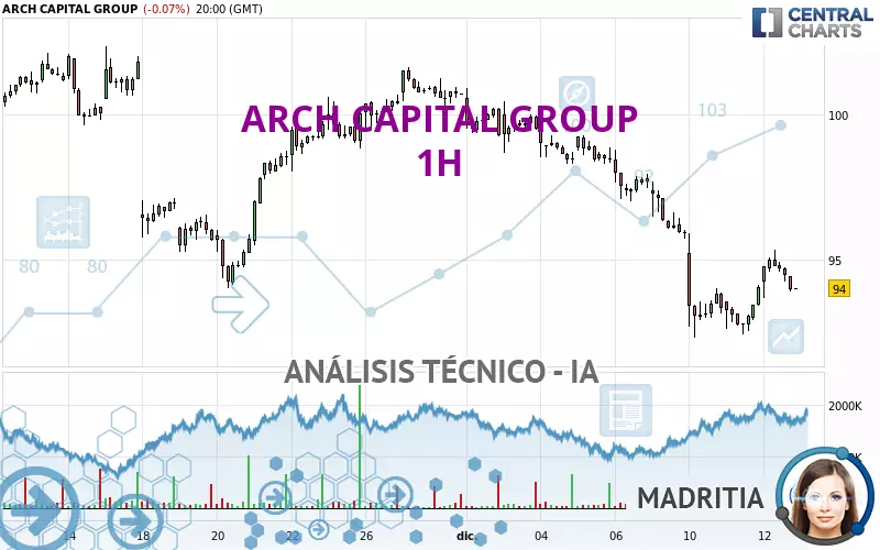 ARCH CAPITAL GROUP - 1H