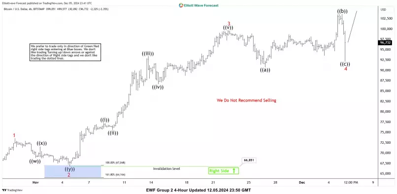 BITCOIN - BTC/USD - 4 Std.