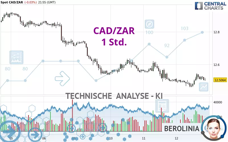 CAD/ZAR - 1H