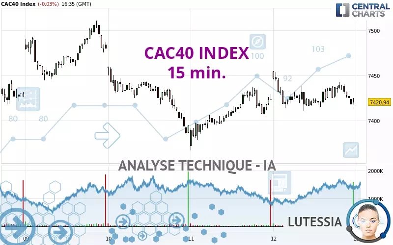 CAC40 INDEX - 15 min.