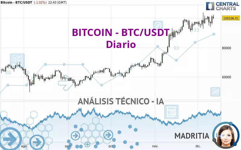 BITCOIN - BTC/USDT - Journalier