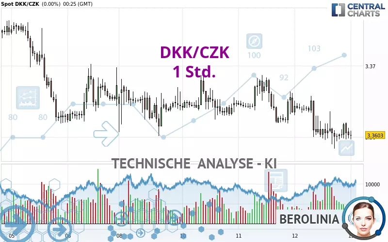 DKK/CZK - 1H