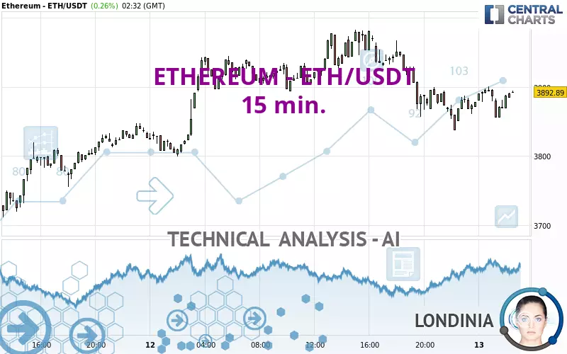 ETHEREUM - ETH/USDT - 15 min.