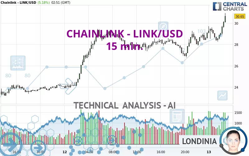 CHAINLINK - LINK/USD - 15 min.