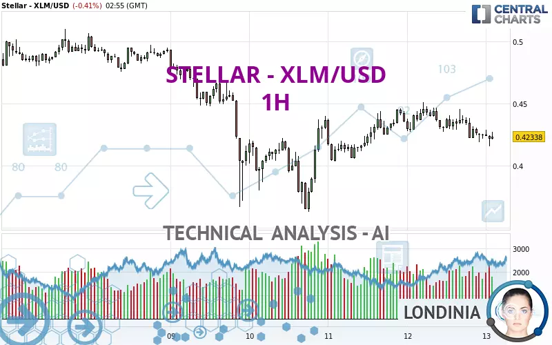 STELLAR - XLM/USD - 1H