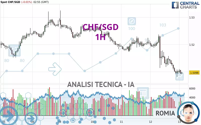 CHF/SGD - 1H