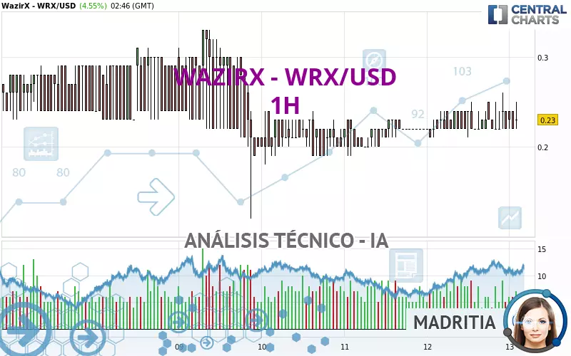 WAZIRX - WRX/USD - 1 Std.