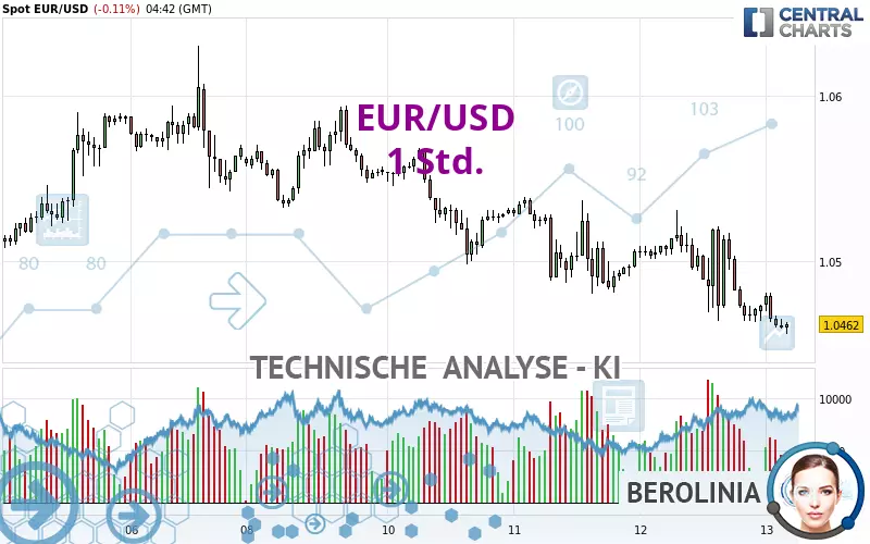 EUR/USD - 1H