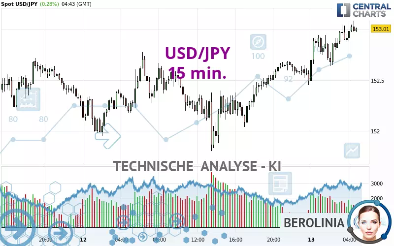 USD/JPY - 15 min.