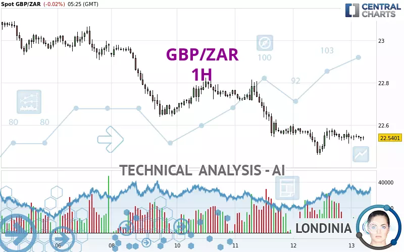 GBP/ZAR - 1H