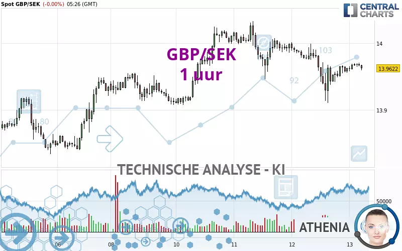 GBP/SEK - 1H