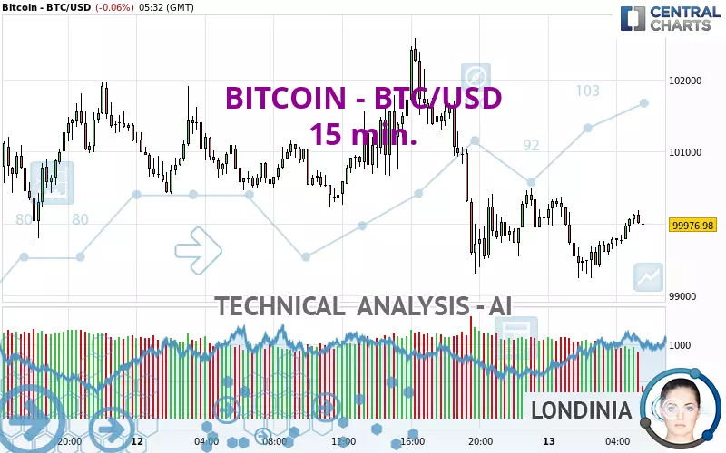 BITCOIN - BTC/USD - 15 min.