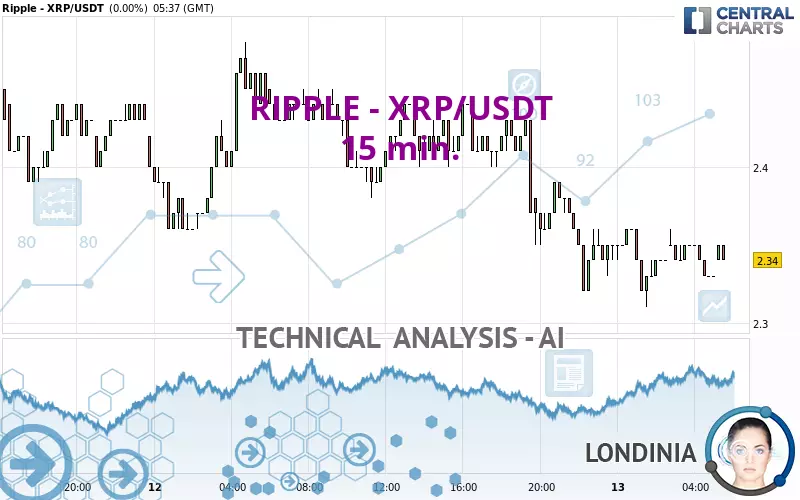 RIPPLE - XRP/USDT - 15 min.