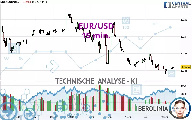 EUR/USD - 15 min.