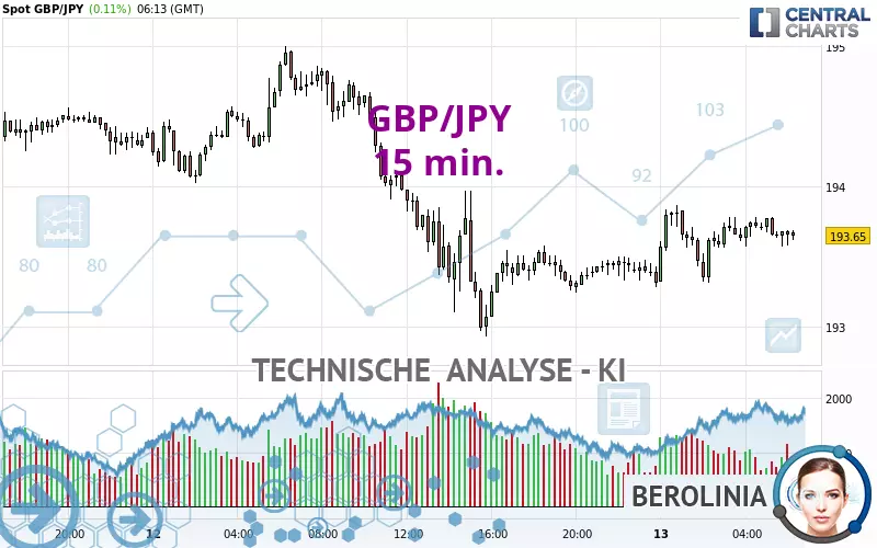 GBP/JPY - 15 min.