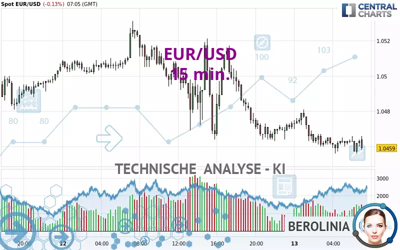 EUR/USD - 15 min.