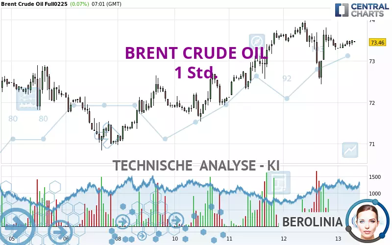 BRENT CRUDE OIL - 1H