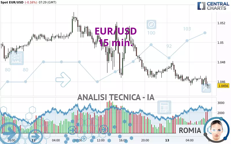 EUR/USD - 15 min.