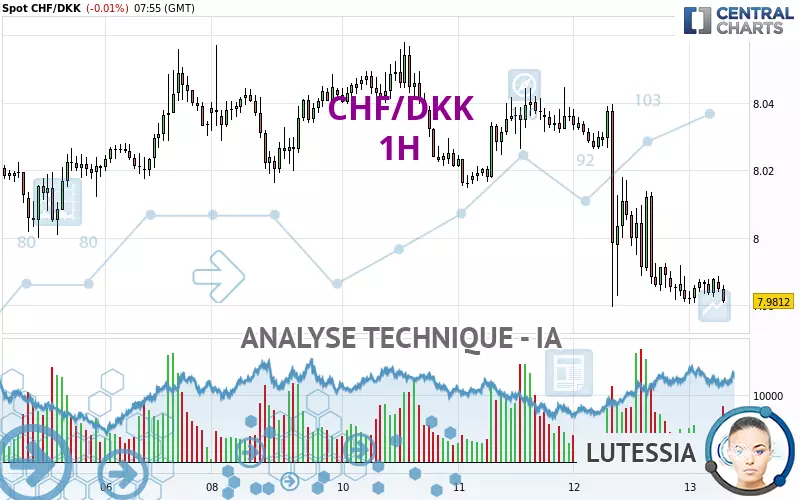 CHF/DKK - 1H