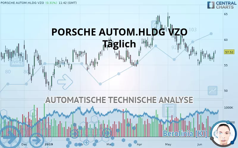 PORSCHE AUTOM.HLDG VZO - Dagelijks