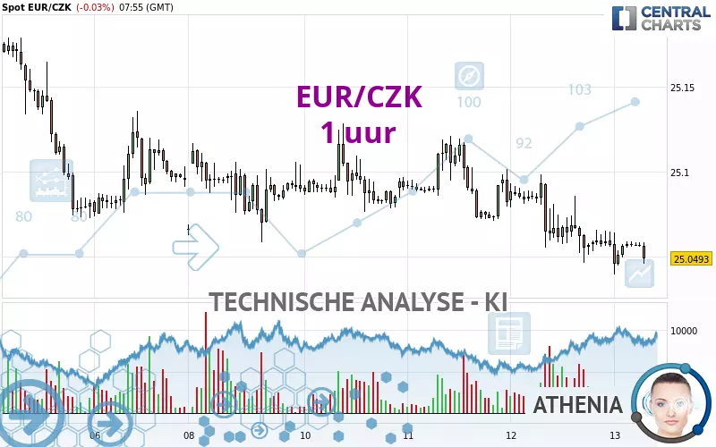 EUR/CZK - 1H