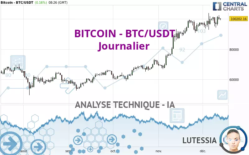 BITCOIN - BTC/USDT - Giornaliero