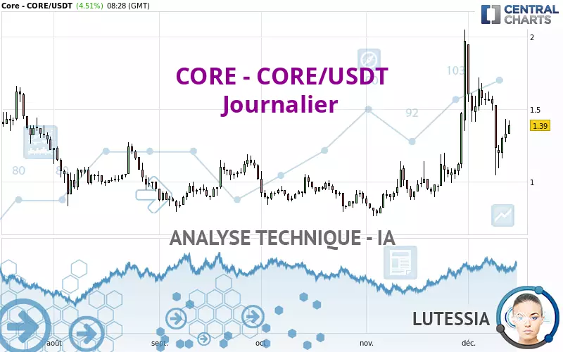 CORE - CORE/USDT - Journalier