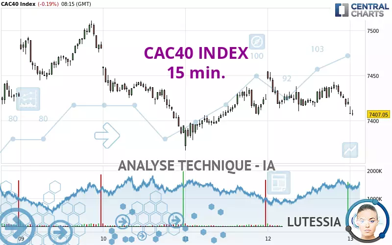 CAC40 INDEX - 15 min.