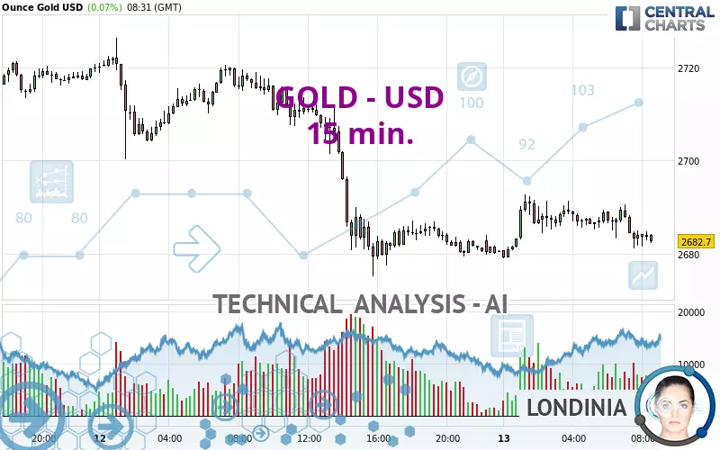 GOLD - USD - 15 min.