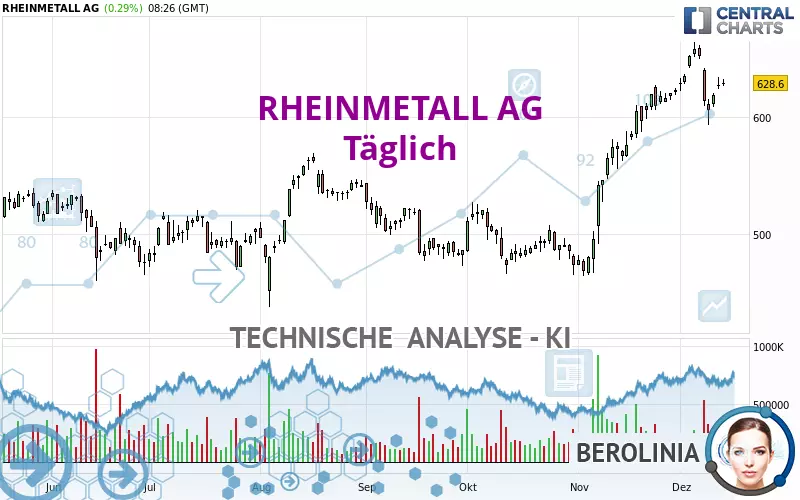 RHEINMETALL AG - Giornaliero