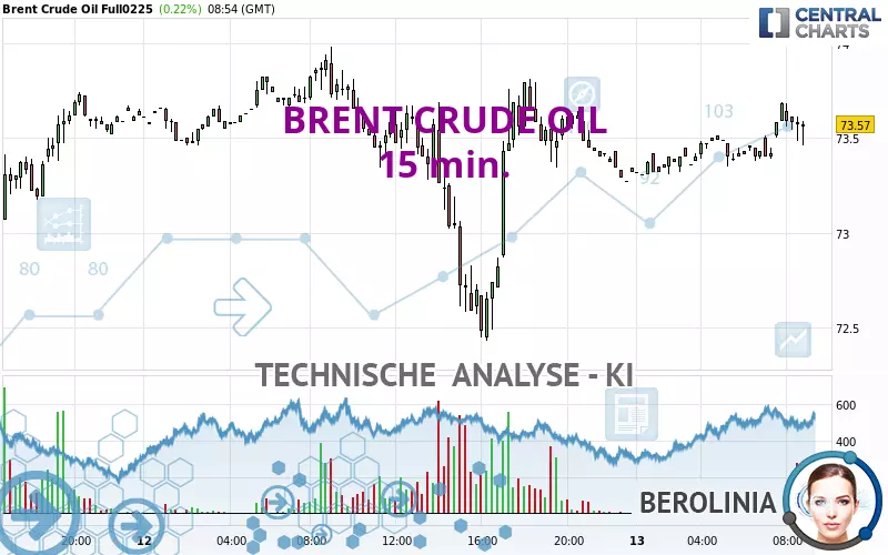 BRENT CRUDE OIL - 15 min.