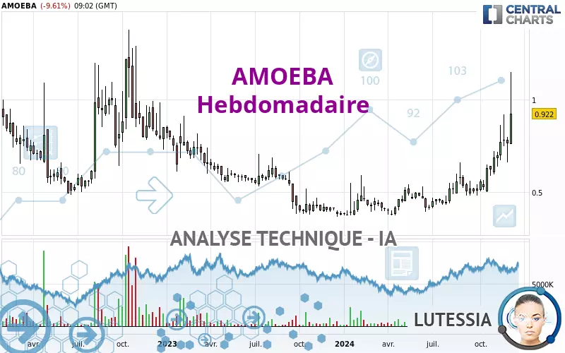 AMOEBA - Weekly