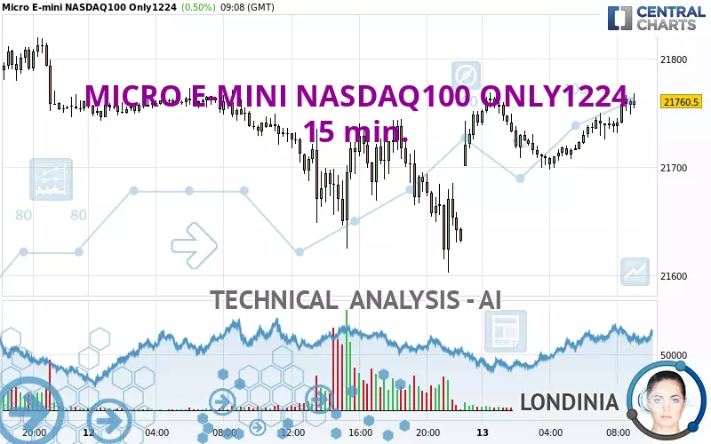 MICRO E-MINI NASDAQ100 ONLY1224 - 15 min.