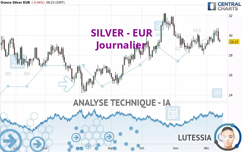 SILVER - EUR - Daily